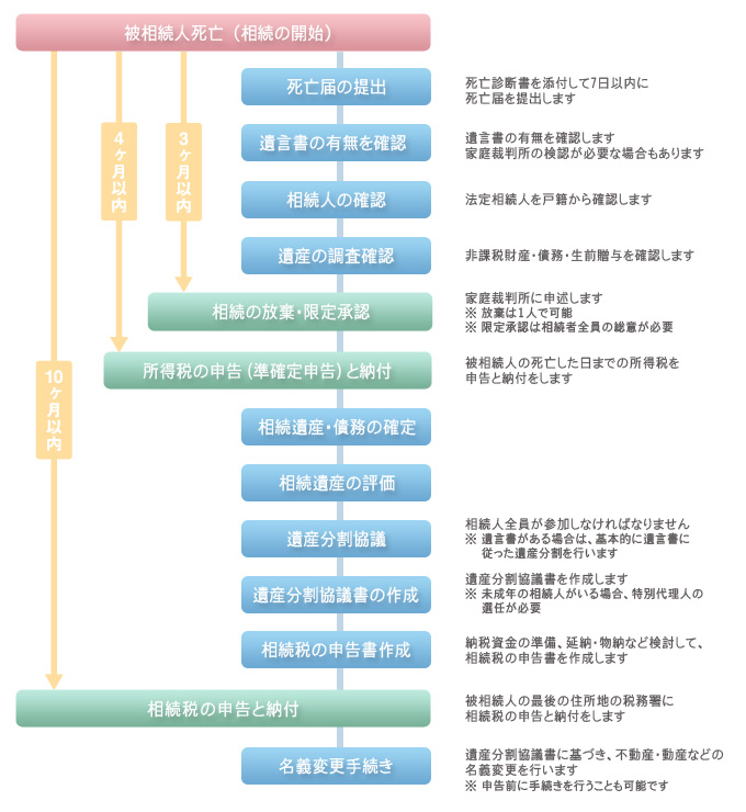 申告までのスケジュール